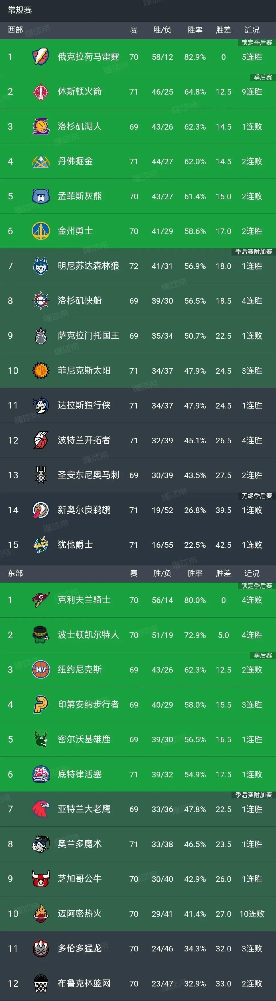 关于NBA总决赛冲刺阶段走向成谜,圣保罗战术微调,值得警惕,赛程密集仍需轮换的信息 关于NBA总决赛冲刺阶段走向成谜,圣保罗战术微调,值得警惕,赛程密集仍需轮换的信息