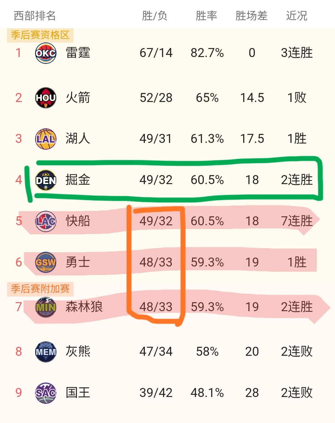 赛后丹佛掘金调整名单以备NBA总决赛,迎来里程碑环节打磨,话题不断,阵容厚度经受考验的简单介绍 赛后丹佛掘金调整名单以备NBA总决赛,迎来里程碑环节打磨,话题不断,阵容厚度经受考验的简单介绍